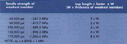 brazing-chart