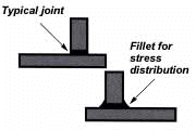 fillet-joint