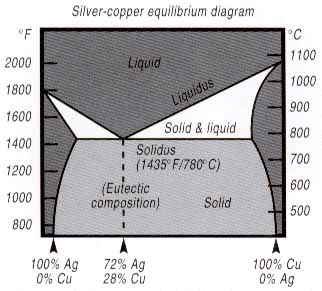 brazing chart