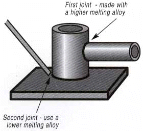 brazing diagram