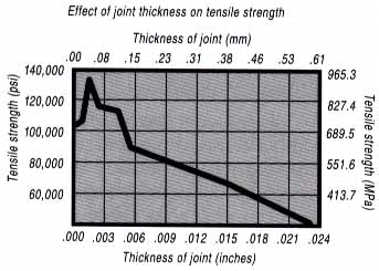 tensile-strength